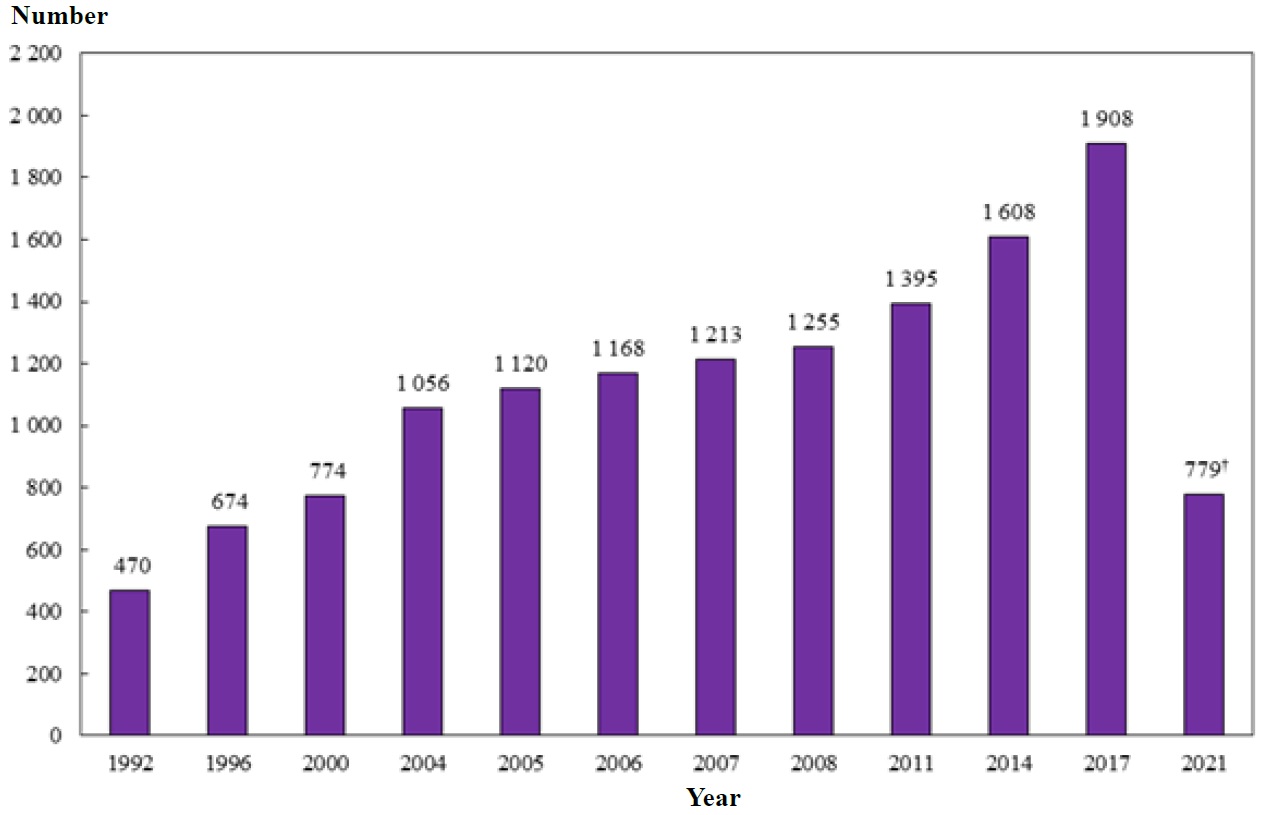 Chart B :	Number of Occupational Therapists Covered by Year (1992, 1996, 2000, 2004, 2005, 2006, 2007, 2008, 2011, 2014, 2017 and 2021)